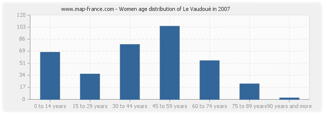 Women age distribution of Le Vaudoué in 2007